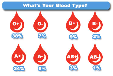 tipo de sangre b negativo ventajas y desventajas